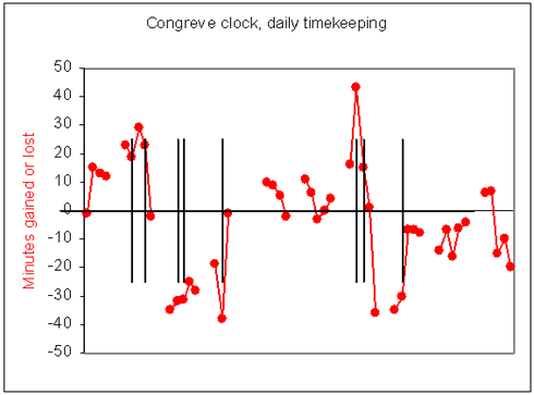 Graph showing time gained and lost by the rolling ball clock