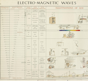 Electromagnetic wave / diagrammatic chart