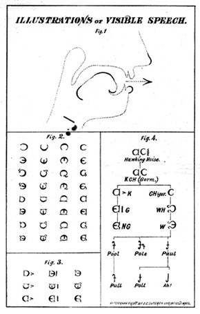 Chart, a little like the one at an optometrist, with many symbols, a diagram of a face, entitled 'Illustrations of visible speech'.