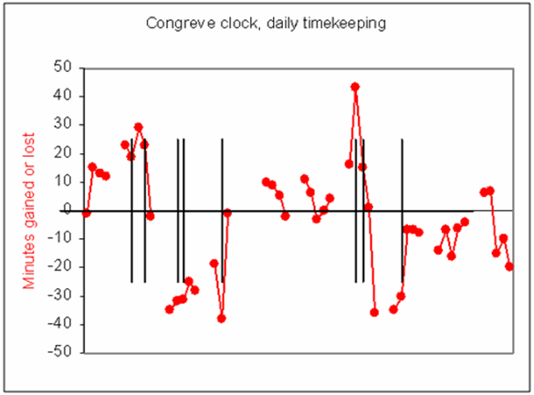 Graph showing time gained and lost by the rolling ball clock